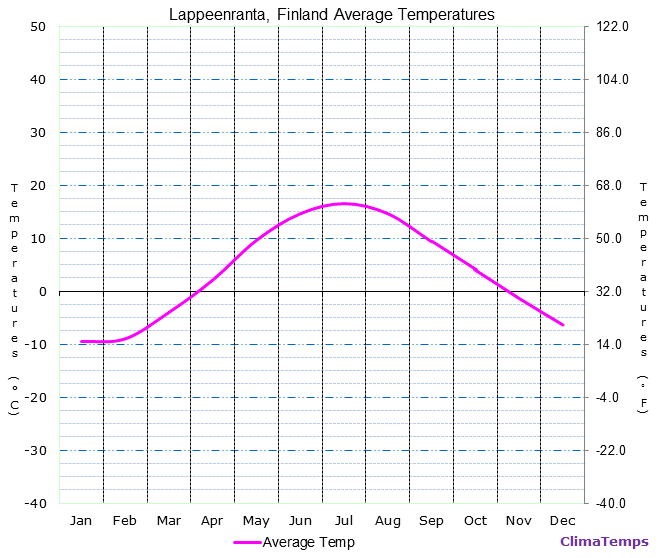 Lappeenranta average temperatures chart