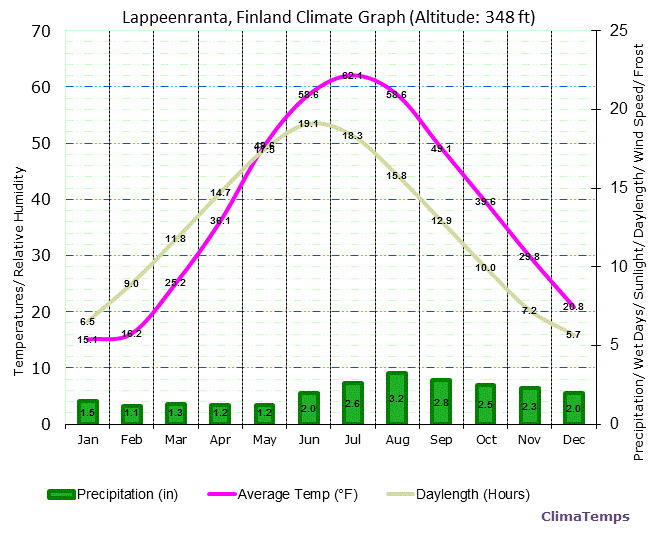 Lappeenranta Climate Graph